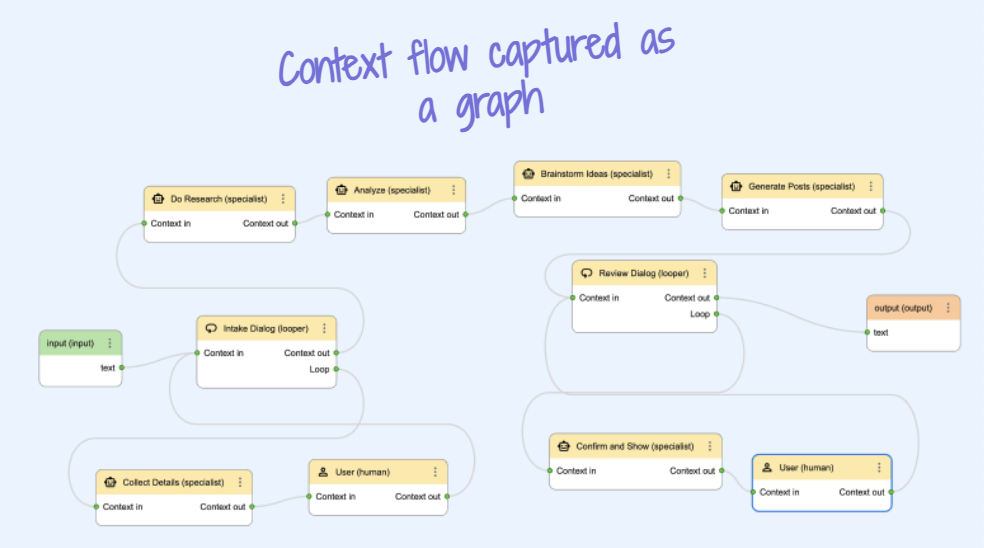 Context flow as a graph