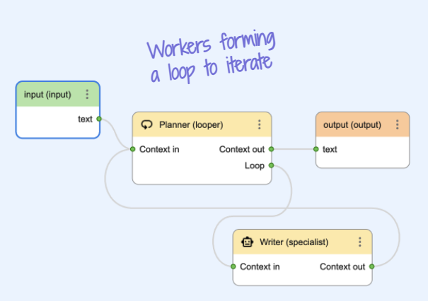 Iterative process diagram