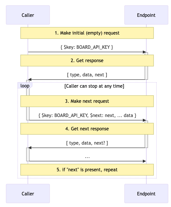 Sequence Diagram of the Run API endpoint